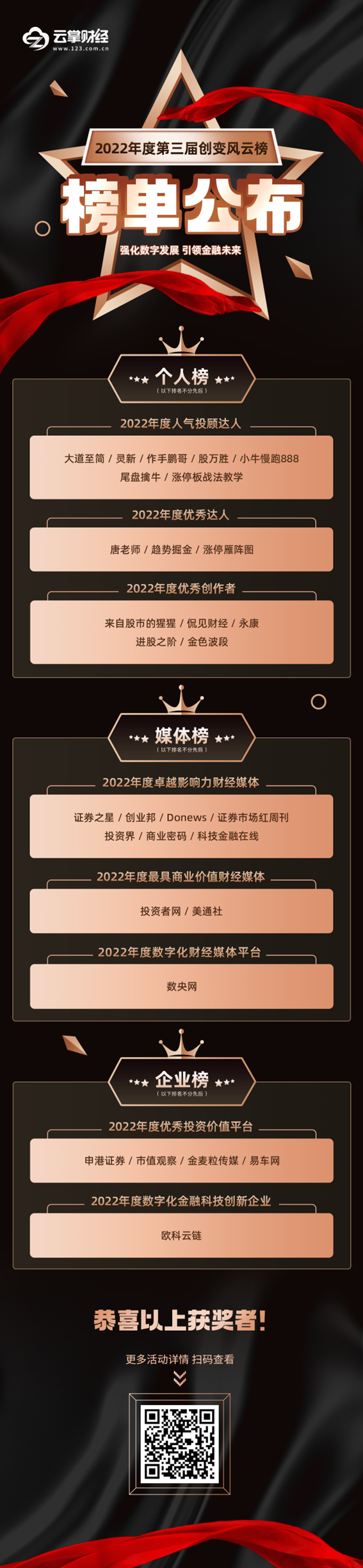 榜單公布！2022年度第三屆創(chuàng)變風(fēng)云榜活動(dòng)圓滿落幕！