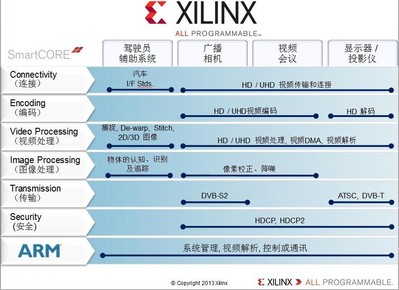 Xilinx Smarter Vision brings intelligence for smarter broadcast systems.From the camera, to the studio, to the theater and the home, Xilinx broadcast solutions are designed to meet industry needs for end-to-end programmable platforms in the professional broadcast video chain enabling real-time analytics, intelligent transport， immersive Displays， fastest Time to Market，and differentiated products.