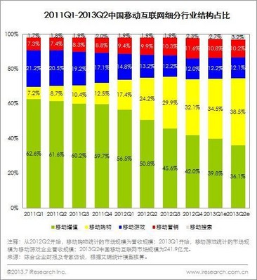 2011Q1-2013Q2中國移動互聯(lián)網細分行業(yè)結構占比