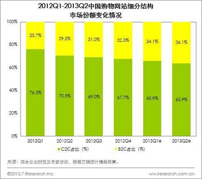 2012Q1-2013Q2中國購物網(wǎng)站細分結構市場份額變化情況