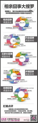 珍愛網(wǎng)“相親囧事”大調(diào)查，囧囧更有神。
