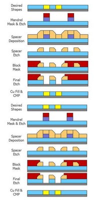 圖5：用于金屬互聯(lián)層的 SID SADP 工藝。