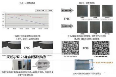 天威Q2612A兼容耗材黑度值高、底灰少、品質(zhì)穩(wěn)定